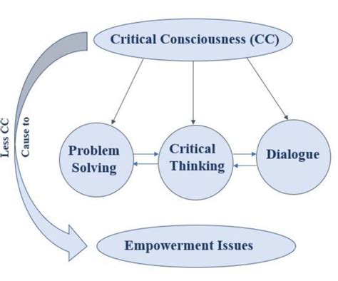  「Education for Critical Consciousness」：批判意識的曙光與知識的解放